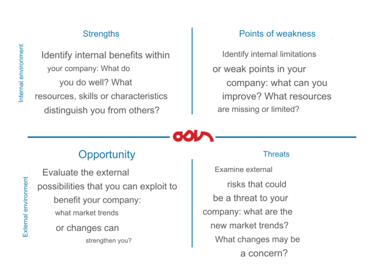 The Power of SWOT Analysis